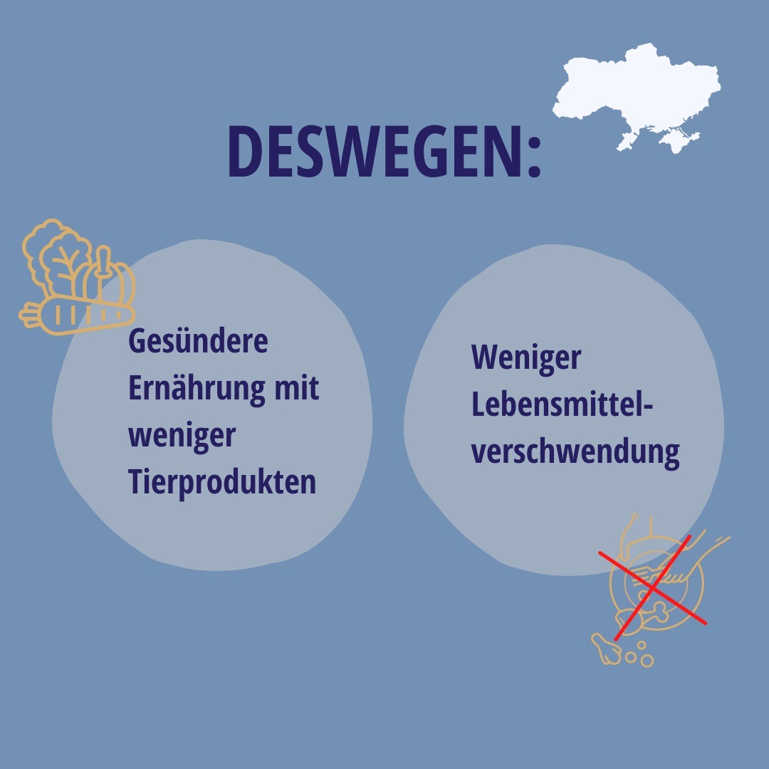 Infografik auf blauem Hintergrund mit der Überschrift „DESWEGEN:" und einer Umrisskarte der Ukraine. Zwei Kreise zeigen die Forderungen „Gesündere Ernährung mit weniger Tierprodukten" (mit Gemüse-Symbol) und „Weniger Lebensmittelverschwendung" (mit durchgestrichenem Teller voller Essensreste).